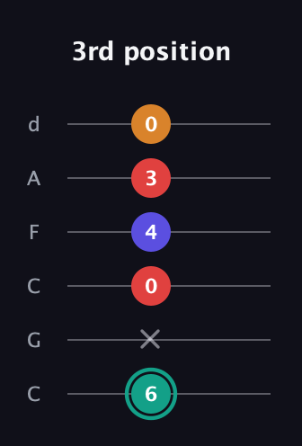 F♯ Diminished Flat 13th guitar tab — 3rd position (6 x 0 4 3 0) in Drop C Tuning (CGCFAD)