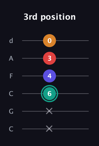 F♯ Diminished Flat 13th guitar tab — 3rd position (x x 6 4 3 0) in Drop C Tuning (CGCFAD)