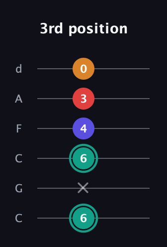 F♯ Diminished Flat 13th guitar tab — 3rd position (6 x 6 4 3 0) in Drop C Tuning (CGCFAD)