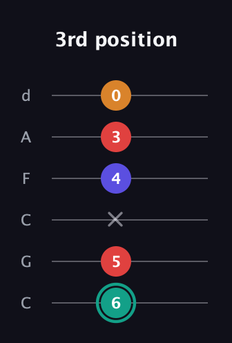 F♯ Diminished Flat 13th guitar tab — 3rd position (6 5 x 4 3 0) in Drop C Tuning (CGCFAD)