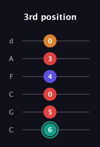 F♯ Diminished Flat 13th guitar tab — 3rd position (6 5 0 4 3 0) in Drop C Tuning (CGCFAD)