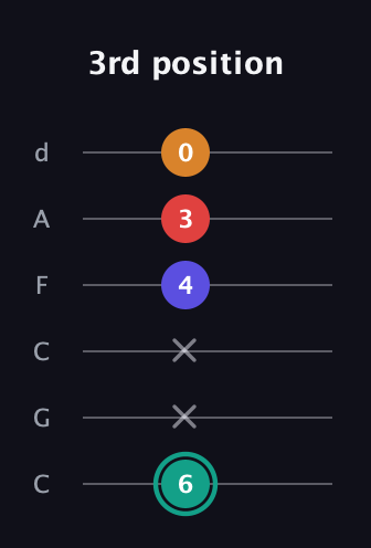 F♯ Diminished Flat 13th guitar tab — 3rd position (6 x x 4 3 0) in Drop C Tuning (CGCFAD)