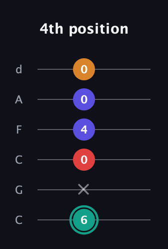 F♯ Diminished Flat 13th guitar tab — 4th position (6 x 0 4 0 0) in Drop C Tuning (CGCFAD)