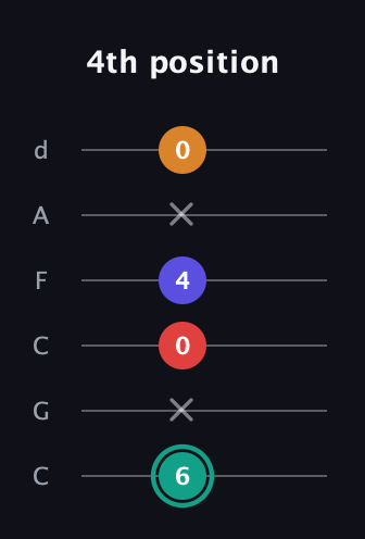 F♯ Diminished Flat 13th guitar tab — 4th position (6 x 0 4 x 0) in Drop C Tuning (CGCFAD)