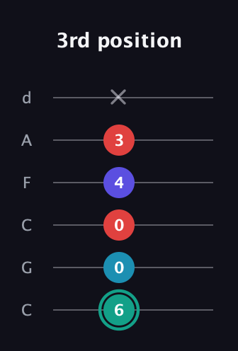 F♯ Diminished Flat 9th guitar tab — 3rd position (6 0 0 4 3 x) in Drop C Tuning (CGCFAD)