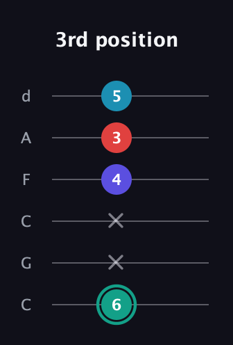F♯ Diminished Flat 9th guitar tab — 3rd position (6 x x 4 3 5) in Drop C Tuning (CGCFAD)