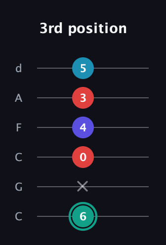 F♯ Diminished Flat 9th guitar tab — 3rd position (6 x 0 4 3 5) in Drop C Tuning (CGCFAD)