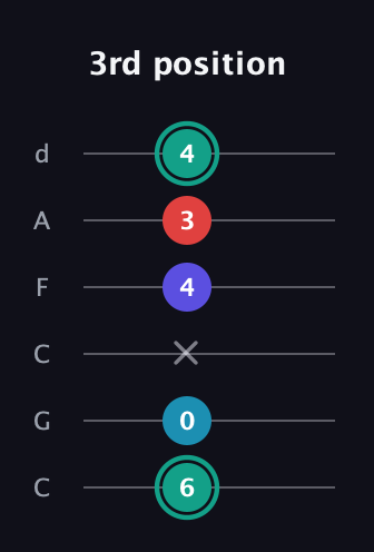 F♯ Diminished Flat 9th guitar tab — 3rd position (6 0 x 4 3 4) in Drop C Tuning (CGCFAD)