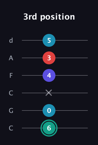 F♯ Diminished Flat 9th guitar tab — 3rd position (6 0 x 4 3 5) in Drop C Tuning (CGCFAD)