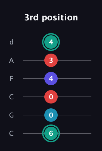 F♯ Diminished Flat 9th guitar tab — 3rd position (6 0 0 4 3 4) in Drop C Tuning (CGCFAD)