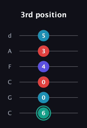 F♯ Diminished Flat 9th guitar tab — 3rd position (6 0 0 4 3 5) in Drop C Tuning (CGCFAD)