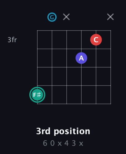 F♯ Diminished Flat 9th guitar chord — 3rd position (6 0 x 4 3 x) fretboard diagram in Drop C Tuning (CGCFAD)