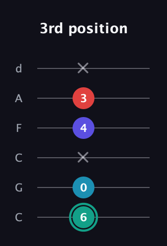 F♯ Diminished Flat 9th guitar tab — 3rd position (6 0 x 4 3 x) in Drop C Tuning (CGCFAD)