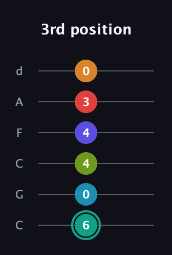 F♯ Diminished minor ninth Sharp 5th guitar tab — 3rd position (6 0 4 4 3 0) in Drop C Tuning (CGCFAD)