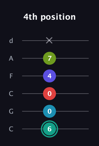 F♯ Diminished minor ninth Sharp 9th guitar tab — 4th position (6 0 0 4 7 x) in Drop C Tuning (CGCFAD)