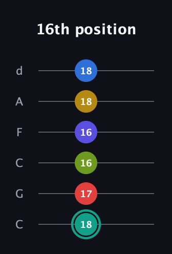 F♯ Diminished ninth Sharp 13th guitar tab — 16th position (18 17 16 16 18 18) in Drop C Tuning (CGCFAD)