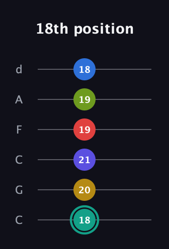 F♯ Diminished ninth Sharp 13th guitar tab — 18th position (18 20 21 19 19 18) in Drop C Tuning (CGCFAD)