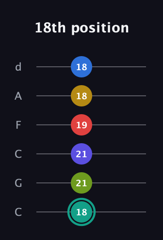 F♯ Diminished ninth Sharp 13th guitar tab — 18th position (18 21 21 19 18 18) in Drop C Tuning (CGCFAD)