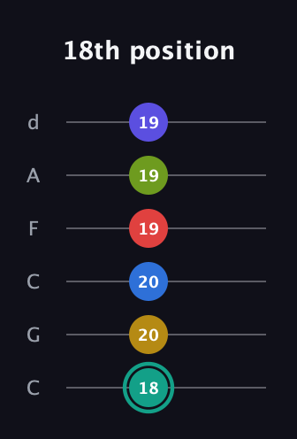 F♯ Diminished ninth Sharp 13th guitar tab — 18th position (18 20 20 19 19 19) in Drop C Tuning (CGCFAD)