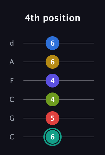 F♯ Diminished ninth Sharp 13th guitar tab — 4th position (6 5 4 4 6 6) in Drop C Tuning (CGCFAD)