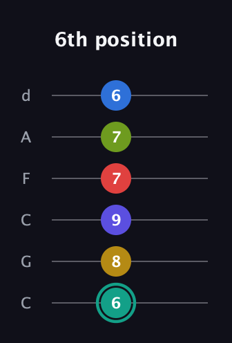 F♯ Diminished ninth Sharp 13th guitar tab — 6th position (6 8 9 7 7 6) in Drop C Tuning (CGCFAD)