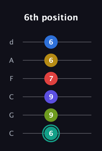 F♯ Diminished ninth Sharp 13th guitar tab — 6th position (6 9 9 7 6 6) in Drop C Tuning (CGCFAD)
