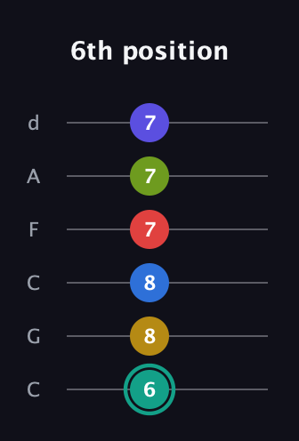 F♯ Diminished ninth Sharp 13th guitar tab — 6th position (6 8 8 7 7 7) in Drop C Tuning (CGCFAD)