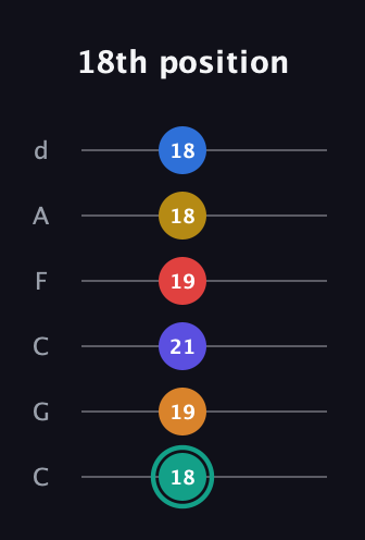F♯ Diminished ninth Sharp 5th guitar tab — 18th position (18 19 21 19 18 18) in Drop C Tuning (CGCFAD)