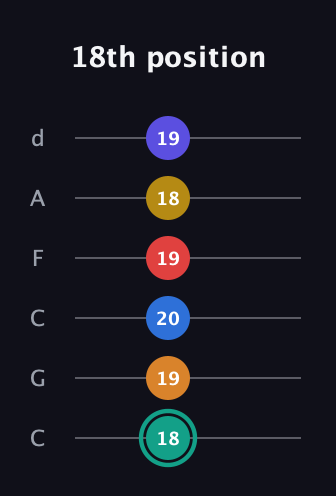 F♯ Diminished ninth Sharp 5th guitar tab — 18th position (18 19 20 19 18 19) in Drop C Tuning (CGCFAD)