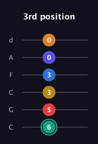 F♯ Diminished ninth Sharp 5th guitar tab — 3rd position (6 5 3 3 0 0) in Drop C Tuning (CGCFAD)