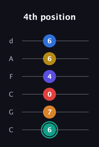 F♯ Diminished ninth Sharp 5th guitar tab — 4th position (6 7 0 4 6 6) in Drop C Tuning (CGCFAD)