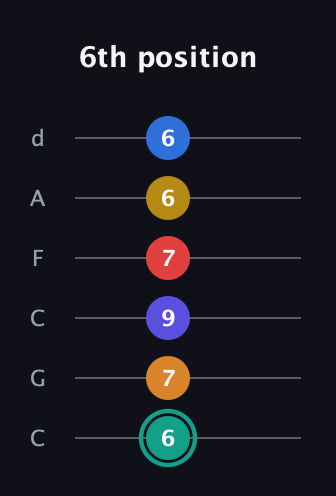 F♯ Diminished ninth Sharp 5th guitar tab — 6th position (6 7 9 7 6 6) in Drop C Tuning (CGCFAD)