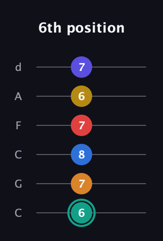 F♯ Diminished ninth Sharp 5th guitar tab — 6th position (6 7 8 7 6 7) in Drop C Tuning (CGCFAD)