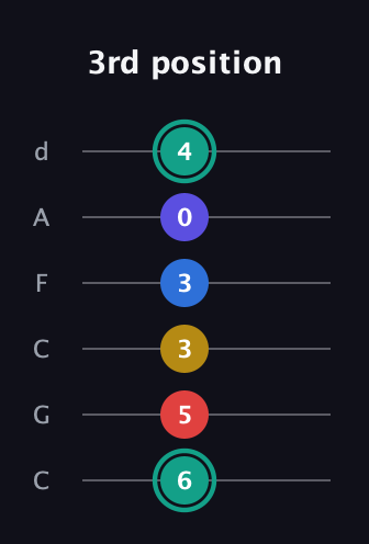 F♯ Diminished ninth guitar tab — 3rd position (6 5 3 3 0 4) in Drop C Tuning (CGCFAD)