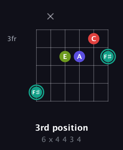 F♯ Diminished Sharp 13th guitar chord — 3rd position (6 x 4 4 3 4) fretboard diagram in Drop C Tuning (CGCFAD)