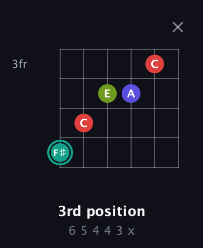 F♯ Diminished Sharp 13th guitar chord — 3rd position (6 5 4 4 3 x) fretboard diagram in Drop C Tuning (CGCFAD)