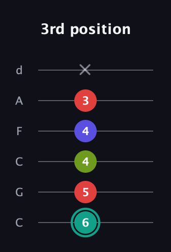 F♯ Diminished Sharp 13th guitar tab — 3rd position (6 5 4 4 3 x) in Drop C Tuning (CGCFAD)