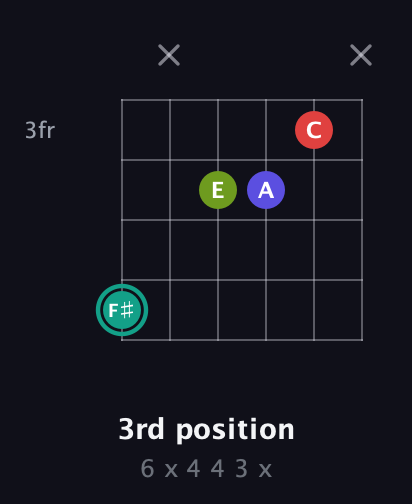 F♯ Diminished Sharp 13th guitar chord — 3rd position (6 x 4 4 3 x) fretboard diagram in Drop C Tuning (CGCFAD)