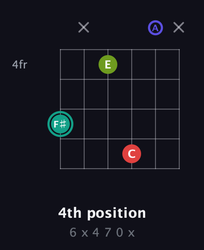 F♯ Diminished Sharp 13th guitar chord — 4th position (6 x 4 7 0 x) fretboard diagram in Drop C Tuning (CGCFAD)
