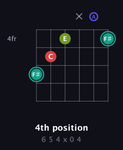 F♯ Diminished Sharp 13th guitar chord — 4th position (6 5 4 x 0 4) fretboard diagram in Drop C Tuning (CGCFAD)