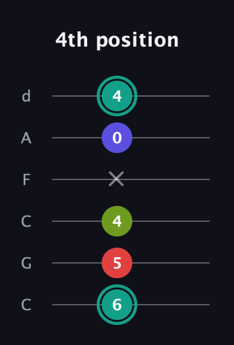F♯ Diminished Sharp 13th guitar tab — 4th position (6 5 4 x 0 4) in Drop C Tuning (CGCFAD)