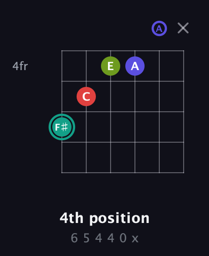 F♯ Diminished Sharp 13th guitar chord — 4th position (6 5 4 4 0 x) fretboard diagram in Drop C Tuning (CGCFAD)
