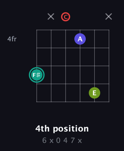 F♯ Diminished Sharp 13th guitar chord — 4th position (6 x 0 4 7 x) fretboard diagram in Drop C Tuning (CGCFAD)
