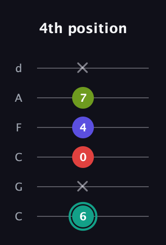 F♯ Diminished Sharp 13th guitar tab — 4th position (6 x 0 4 7 x) in Drop C Tuning (CGCFAD)