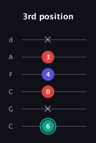 F♯ Diminished Sharp 9th guitar tab — 3rd position (6 x 0 4 3 x) in Drop C Tuning (CGCFAD)