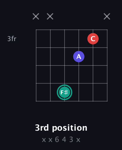 F♯ Diminished Sharp 9th guitar chord — 3rd position (x x 6 4 3 x) fretboard diagram in Drop C Tuning (CGCFAD)