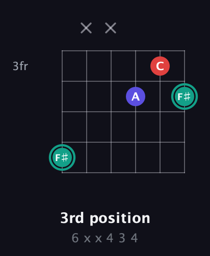 F♯ Diminished Sharp 9th guitar chord — 3rd position (6 x x 4 3 4) fretboard diagram in Drop C Tuning (CGCFAD)