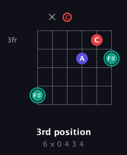 F♯ Diminished Sharp 9th guitar chord — 3rd position (6 x 0 4 3 4) fretboard diagram in Drop C Tuning (CGCFAD)