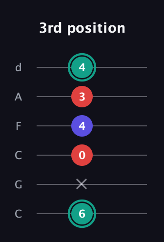 F♯ Diminished Sharp 9th guitar tab — 3rd position (6 x 0 4 3 4) in Drop C Tuning (CGCFAD)