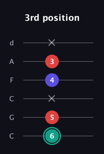 F♯ Diminished Sharp 9th guitar tab — 3rd position (6 5 x 4 3 x) in Drop C Tuning (CGCFAD)